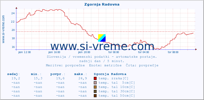 POVPREČJE :: Zgornja Radovna :: temp. zraka | vlaga | smer vetra | hitrost vetra | sunki vetra | tlak | padavine | sonce | temp. tal  5cm | temp. tal 10cm | temp. tal 20cm | temp. tal 30cm | temp. tal 50cm :: zadnji dan / 5 minut.