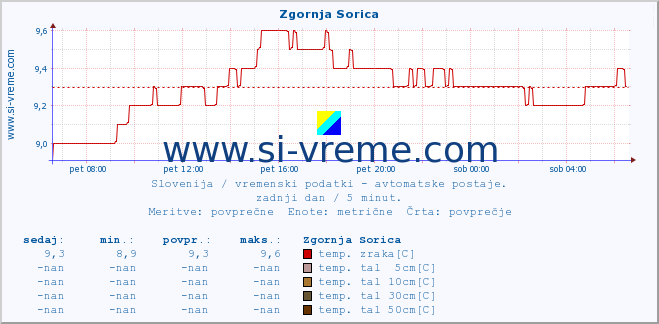 POVPREČJE :: Zgornja Sorica :: temp. zraka | vlaga | smer vetra | hitrost vetra | sunki vetra | tlak | padavine | sonce | temp. tal  5cm | temp. tal 10cm | temp. tal 20cm | temp. tal 30cm | temp. tal 50cm :: zadnji dan / 5 minut.