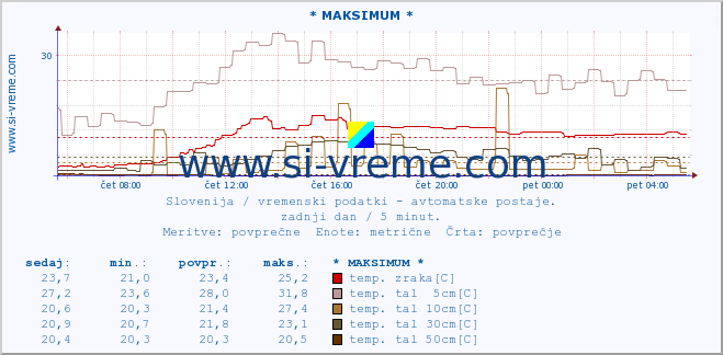 POVPREČJE :: * MAKSIMUM * :: temp. zraka | vlaga | smer vetra | hitrost vetra | sunki vetra | tlak | padavine | sonce | temp. tal  5cm | temp. tal 10cm | temp. tal 20cm | temp. tal 30cm | temp. tal 50cm :: zadnji dan / 5 minut.