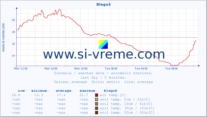  :: Blegoš :: air temp. | humi- dity | wind dir. | wind speed | wind gusts | air pressure | precipi- tation | sun strength | soil temp. 5cm / 2in | soil temp. 10cm / 4in | soil temp. 20cm / 8in | soil temp. 30cm / 12in | soil temp. 50cm / 20in :: last day / 5 minutes.