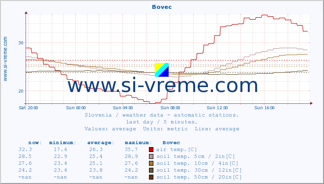  :: Bovec :: air temp. | humi- dity | wind dir. | wind speed | wind gusts | air pressure | precipi- tation | sun strength | soil temp. 5cm / 2in | soil temp. 10cm / 4in | soil temp. 20cm / 8in | soil temp. 30cm / 12in | soil temp. 50cm / 20in :: last day / 5 minutes.