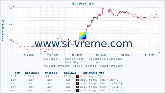  :: Bukovski vrh :: air temp. | humi- dity | wind dir. | wind speed | wind gusts | air pressure | precipi- tation | sun strength | soil temp. 5cm / 2in | soil temp. 10cm / 4in | soil temp. 20cm / 8in | soil temp. 30cm / 12in | soil temp. 50cm / 20in :: last day / 5 minutes.