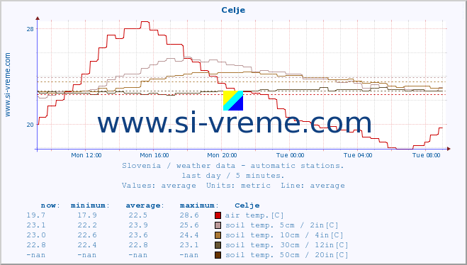  :: Celje :: air temp. | humi- dity | wind dir. | wind speed | wind gusts | air pressure | precipi- tation | sun strength | soil temp. 5cm / 2in | soil temp. 10cm / 4in | soil temp. 20cm / 8in | soil temp. 30cm / 12in | soil temp. 50cm / 20in :: last day / 5 minutes.