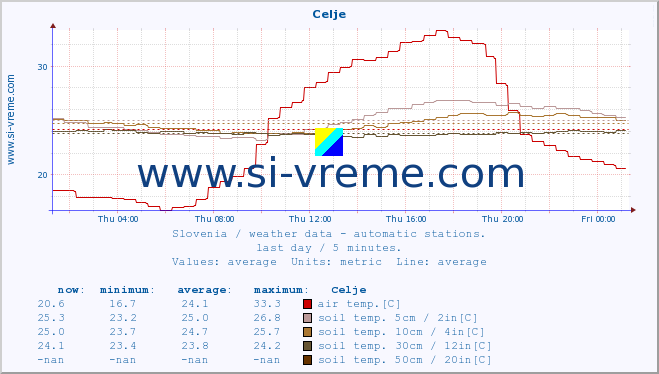  :: Celje :: air temp. | humi- dity | wind dir. | wind speed | wind gusts | air pressure | precipi- tation | sun strength | soil temp. 5cm / 2in | soil temp. 10cm / 4in | soil temp. 20cm / 8in | soil temp. 30cm / 12in | soil temp. 50cm / 20in :: last day / 5 minutes.