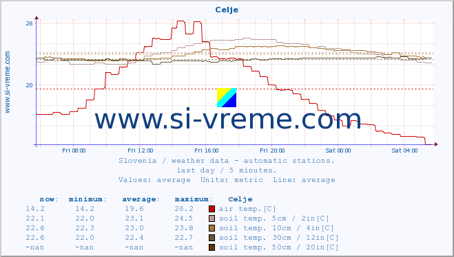  :: Celje :: air temp. | humi- dity | wind dir. | wind speed | wind gusts | air pressure | precipi- tation | sun strength | soil temp. 5cm / 2in | soil temp. 10cm / 4in | soil temp. 20cm / 8in | soil temp. 30cm / 12in | soil temp. 50cm / 20in :: last day / 5 minutes.