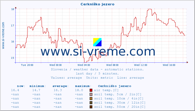  :: Cerkniško jezero :: air temp. | humi- dity | wind dir. | wind speed | wind gusts | air pressure | precipi- tation | sun strength | soil temp. 5cm / 2in | soil temp. 10cm / 4in | soil temp. 20cm / 8in | soil temp. 30cm / 12in | soil temp. 50cm / 20in :: last day / 5 minutes.