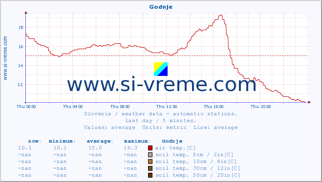  :: Godnje :: air temp. | humi- dity | wind dir. | wind speed | wind gusts | air pressure | precipi- tation | sun strength | soil temp. 5cm / 2in | soil temp. 10cm / 4in | soil temp. 20cm / 8in | soil temp. 30cm / 12in | soil temp. 50cm / 20in :: last day / 5 minutes.