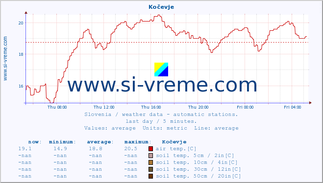  :: Kočevje :: air temp. | humi- dity | wind dir. | wind speed | wind gusts | air pressure | precipi- tation | sun strength | soil temp. 5cm / 2in | soil temp. 10cm / 4in | soil temp. 20cm / 8in | soil temp. 30cm / 12in | soil temp. 50cm / 20in :: last day / 5 minutes.