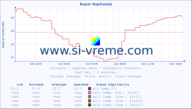  :: Koper Kapitanija :: air temp. | humi- dity | wind dir. | wind speed | wind gusts | air pressure | precipi- tation | sun strength | soil temp. 5cm / 2in | soil temp. 10cm / 4in | soil temp. 20cm / 8in | soil temp. 30cm / 12in | soil temp. 50cm / 20in :: last day / 5 minutes.