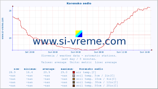  :: Korensko sedlo :: air temp. | humi- dity | wind dir. | wind speed | wind gusts | air pressure | precipi- tation | sun strength | soil temp. 5cm / 2in | soil temp. 10cm / 4in | soil temp. 20cm / 8in | soil temp. 30cm / 12in | soil temp. 50cm / 20in :: last day / 5 minutes.