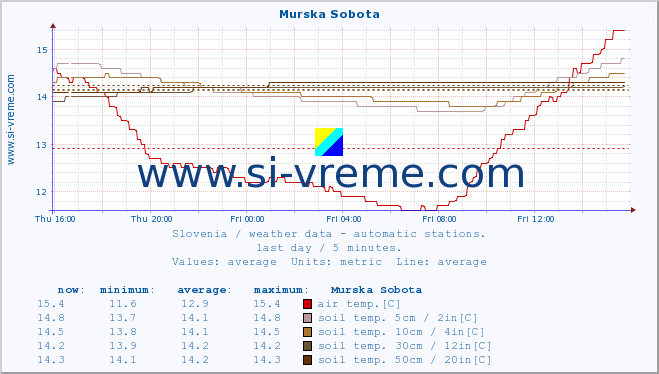  :: Murska Sobota :: air temp. | humi- dity | wind dir. | wind speed | wind gusts | air pressure | precipi- tation | sun strength | soil temp. 5cm / 2in | soil temp. 10cm / 4in | soil temp. 20cm / 8in | soil temp. 30cm / 12in | soil temp. 50cm / 20in :: last day / 5 minutes.