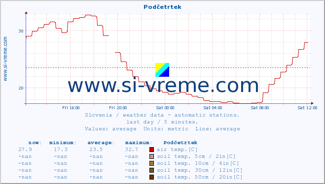  :: Podčetrtek :: air temp. | humi- dity | wind dir. | wind speed | wind gusts | air pressure | precipi- tation | sun strength | soil temp. 5cm / 2in | soil temp. 10cm / 4in | soil temp. 20cm / 8in | soil temp. 30cm / 12in | soil temp. 50cm / 20in :: last day / 5 minutes.