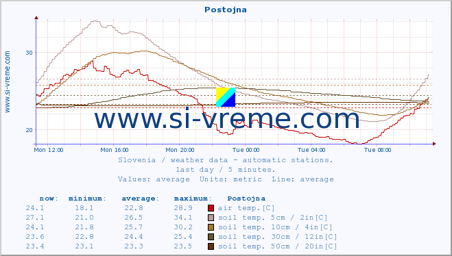  :: Postojna :: air temp. | humi- dity | wind dir. | wind speed | wind gusts | air pressure | precipi- tation | sun strength | soil temp. 5cm / 2in | soil temp. 10cm / 4in | soil temp. 20cm / 8in | soil temp. 30cm / 12in | soil temp. 50cm / 20in :: last day / 5 minutes.