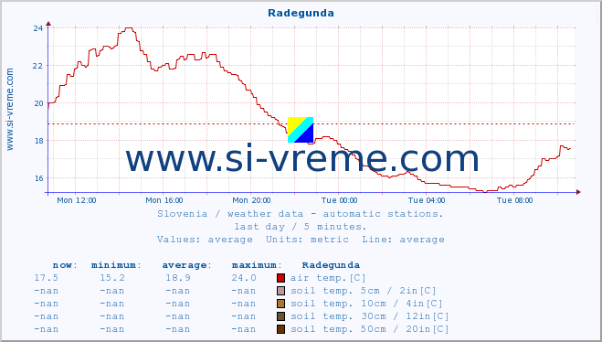 :: Radegunda :: air temp. | humi- dity | wind dir. | wind speed | wind gusts | air pressure | precipi- tation | sun strength | soil temp. 5cm / 2in | soil temp. 10cm / 4in | soil temp. 20cm / 8in | soil temp. 30cm / 12in | soil temp. 50cm / 20in :: last day / 5 minutes.