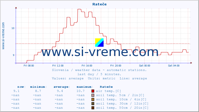  :: Rateče :: air temp. | humi- dity | wind dir. | wind speed | wind gusts | air pressure | precipi- tation | sun strength | soil temp. 5cm / 2in | soil temp. 10cm / 4in | soil temp. 20cm / 8in | soil temp. 30cm / 12in | soil temp. 50cm / 20in :: last day / 5 minutes.