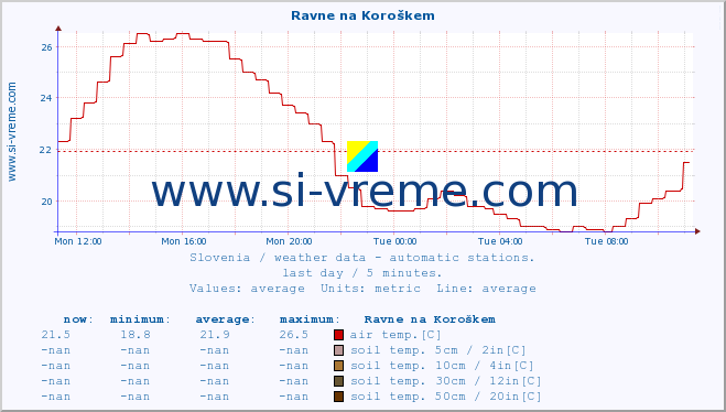  :: Ravne na Koroškem :: air temp. | humi- dity | wind dir. | wind speed | wind gusts | air pressure | precipi- tation | sun strength | soil temp. 5cm / 2in | soil temp. 10cm / 4in | soil temp. 20cm / 8in | soil temp. 30cm / 12in | soil temp. 50cm / 20in :: last day / 5 minutes.