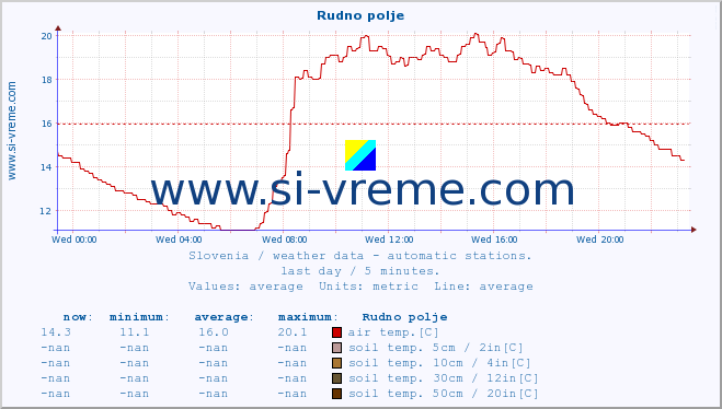  :: Rudno polje :: air temp. | humi- dity | wind dir. | wind speed | wind gusts | air pressure | precipi- tation | sun strength | soil temp. 5cm / 2in | soil temp. 10cm / 4in | soil temp. 20cm / 8in | soil temp. 30cm / 12in | soil temp. 50cm / 20in :: last day / 5 minutes.