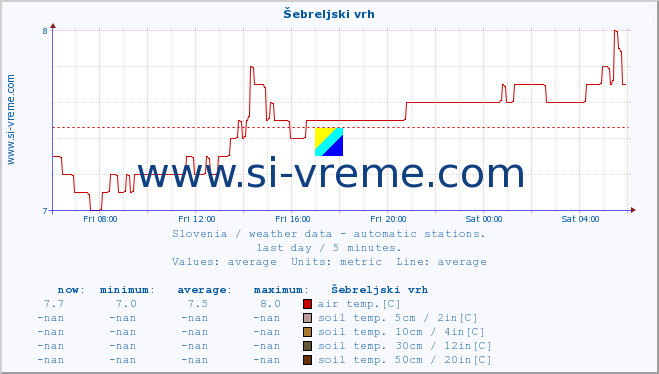  :: Šebreljski vrh :: air temp. | humi- dity | wind dir. | wind speed | wind gusts | air pressure | precipi- tation | sun strength | soil temp. 5cm / 2in | soil temp. 10cm / 4in | soil temp. 20cm / 8in | soil temp. 30cm / 12in | soil temp. 50cm / 20in :: last day / 5 minutes.