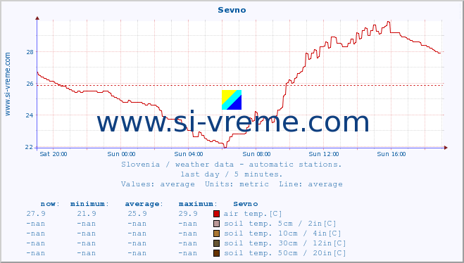  :: Sevno :: air temp. | humi- dity | wind dir. | wind speed | wind gusts | air pressure | precipi- tation | sun strength | soil temp. 5cm / 2in | soil temp. 10cm / 4in | soil temp. 20cm / 8in | soil temp. 30cm / 12in | soil temp. 50cm / 20in :: last day / 5 minutes.