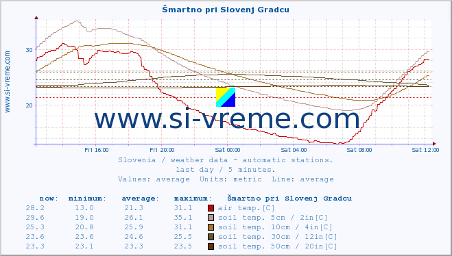  :: Šmartno pri Slovenj Gradcu :: air temp. | humi- dity | wind dir. | wind speed | wind gusts | air pressure | precipi- tation | sun strength | soil temp. 5cm / 2in | soil temp. 10cm / 4in | soil temp. 20cm / 8in | soil temp. 30cm / 12in | soil temp. 50cm / 20in :: last day / 5 minutes.