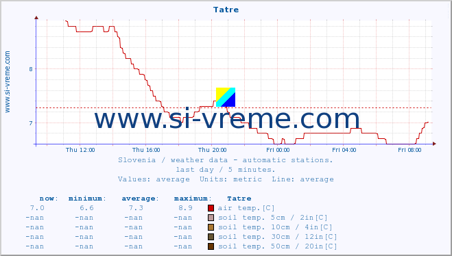  :: Tatre :: air temp. | humi- dity | wind dir. | wind speed | wind gusts | air pressure | precipi- tation | sun strength | soil temp. 5cm / 2in | soil temp. 10cm / 4in | soil temp. 20cm / 8in | soil temp. 30cm / 12in | soil temp. 50cm / 20in :: last day / 5 minutes.