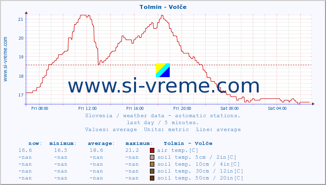  :: Tolmin - Volče :: air temp. | humi- dity | wind dir. | wind speed | wind gusts | air pressure | precipi- tation | sun strength | soil temp. 5cm / 2in | soil temp. 10cm / 4in | soil temp. 20cm / 8in | soil temp. 30cm / 12in | soil temp. 50cm / 20in :: last day / 5 minutes.