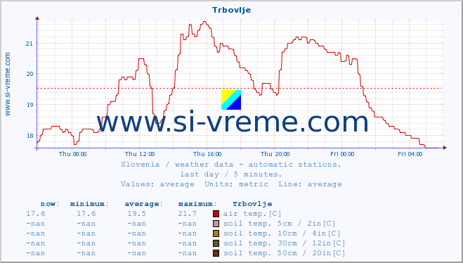  :: Trbovlje :: air temp. | humi- dity | wind dir. | wind speed | wind gusts | air pressure | precipi- tation | sun strength | soil temp. 5cm / 2in | soil temp. 10cm / 4in | soil temp. 20cm / 8in | soil temp. 30cm / 12in | soil temp. 50cm / 20in :: last day / 5 minutes.