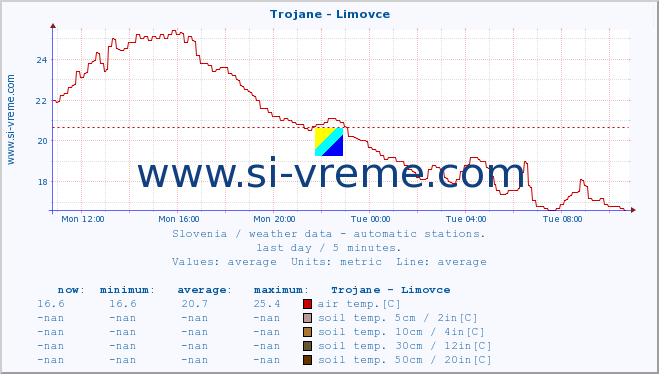  :: Trojane - Limovce :: air temp. | humi- dity | wind dir. | wind speed | wind gusts | air pressure | precipi- tation | sun strength | soil temp. 5cm / 2in | soil temp. 10cm / 4in | soil temp. 20cm / 8in | soil temp. 30cm / 12in | soil temp. 50cm / 20in :: last day / 5 minutes.