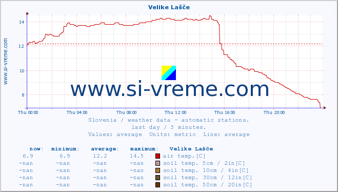  :: Velike Lašče :: air temp. | humi- dity | wind dir. | wind speed | wind gusts | air pressure | precipi- tation | sun strength | soil temp. 5cm / 2in | soil temp. 10cm / 4in | soil temp. 20cm / 8in | soil temp. 30cm / 12in | soil temp. 50cm / 20in :: last day / 5 minutes.