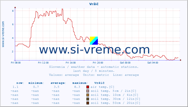  :: Vršič :: air temp. | humi- dity | wind dir. | wind speed | wind gusts | air pressure | precipi- tation | sun strength | soil temp. 5cm / 2in | soil temp. 10cm / 4in | soil temp. 20cm / 8in | soil temp. 30cm / 12in | soil temp. 50cm / 20in :: last day / 5 minutes.