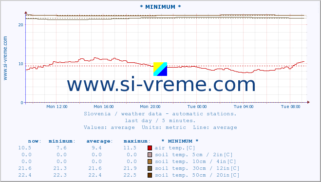  :: * MINIMUM* :: air temp. | humi- dity | wind dir. | wind speed | wind gusts | air pressure | precipi- tation | sun strength | soil temp. 5cm / 2in | soil temp. 10cm / 4in | soil temp. 20cm / 8in | soil temp. 30cm / 12in | soil temp. 50cm / 20in :: last day / 5 minutes.