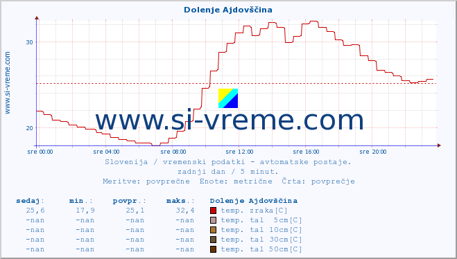 POVPREČJE :: Dolenje Ajdovščina :: temp. zraka | vlaga | smer vetra | hitrost vetra | sunki vetra | tlak | padavine | sonce | temp. tal  5cm | temp. tal 10cm | temp. tal 20cm | temp. tal 30cm | temp. tal 50cm :: zadnji dan / 5 minut.