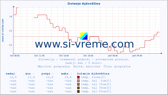 POVPREČJE :: Dolenje Ajdovščina :: temp. zraka | vlaga | smer vetra | hitrost vetra | sunki vetra | tlak | padavine | sonce | temp. tal  5cm | temp. tal 10cm | temp. tal 20cm | temp. tal 30cm | temp. tal 50cm :: zadnji dan / 5 minut.