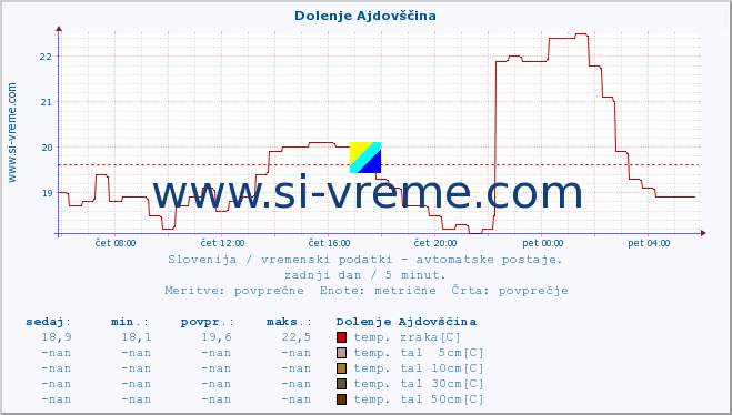 POVPREČJE :: Dolenje Ajdovščina :: temp. zraka | vlaga | smer vetra | hitrost vetra | sunki vetra | tlak | padavine | sonce | temp. tal  5cm | temp. tal 10cm | temp. tal 20cm | temp. tal 30cm | temp. tal 50cm :: zadnji dan / 5 minut.