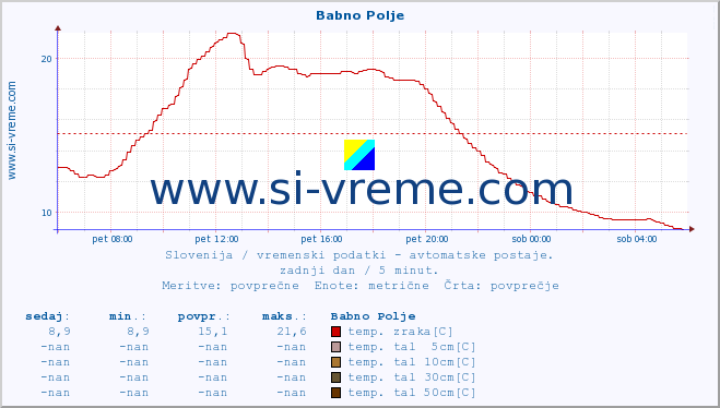 POVPREČJE :: Babno Polje :: temp. zraka | vlaga | smer vetra | hitrost vetra | sunki vetra | tlak | padavine | sonce | temp. tal  5cm | temp. tal 10cm | temp. tal 20cm | temp. tal 30cm | temp. tal 50cm :: zadnji dan / 5 minut.