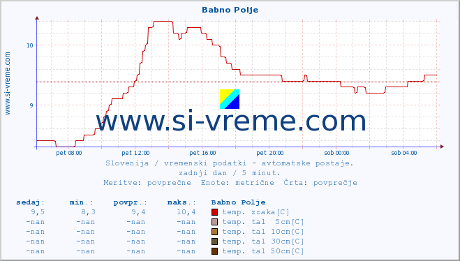 POVPREČJE :: Babno Polje :: temp. zraka | vlaga | smer vetra | hitrost vetra | sunki vetra | tlak | padavine | sonce | temp. tal  5cm | temp. tal 10cm | temp. tal 20cm | temp. tal 30cm | temp. tal 50cm :: zadnji dan / 5 minut.