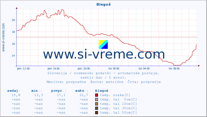 POVPREČJE :: Blegoš :: temp. zraka | vlaga | smer vetra | hitrost vetra | sunki vetra | tlak | padavine | sonce | temp. tal  5cm | temp. tal 10cm | temp. tal 20cm | temp. tal 30cm | temp. tal 50cm :: zadnji dan / 5 minut.