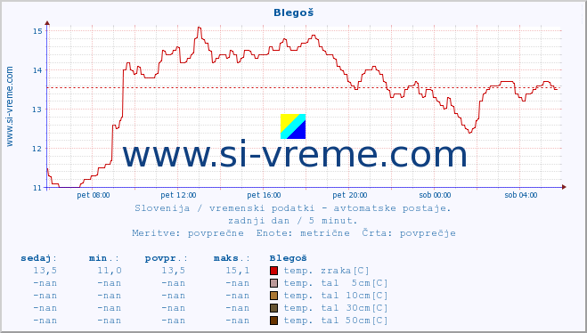 POVPREČJE :: Blegoš :: temp. zraka | vlaga | smer vetra | hitrost vetra | sunki vetra | tlak | padavine | sonce | temp. tal  5cm | temp. tal 10cm | temp. tal 20cm | temp. tal 30cm | temp. tal 50cm :: zadnji dan / 5 minut.