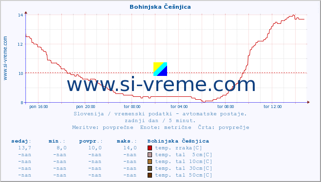 POVPREČJE :: Bohinjska Češnjica :: temp. zraka | vlaga | smer vetra | hitrost vetra | sunki vetra | tlak | padavine | sonce | temp. tal  5cm | temp. tal 10cm | temp. tal 20cm | temp. tal 30cm | temp. tal 50cm :: zadnji dan / 5 minut.