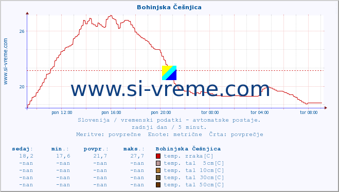 POVPREČJE :: Bohinjska Češnjica :: temp. zraka | vlaga | smer vetra | hitrost vetra | sunki vetra | tlak | padavine | sonce | temp. tal  5cm | temp. tal 10cm | temp. tal 20cm | temp. tal 30cm | temp. tal 50cm :: zadnji dan / 5 minut.