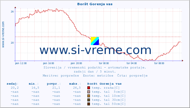 POVPREČJE :: Boršt Gorenja vas :: temp. zraka | vlaga | smer vetra | hitrost vetra | sunki vetra | tlak | padavine | sonce | temp. tal  5cm | temp. tal 10cm | temp. tal 20cm | temp. tal 30cm | temp. tal 50cm :: zadnji dan / 5 minut.