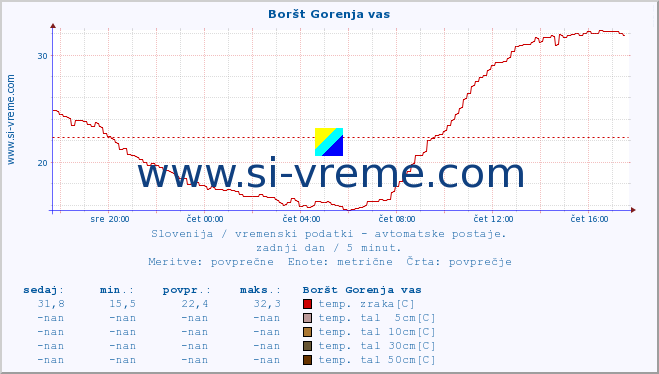 POVPREČJE :: Boršt Gorenja vas :: temp. zraka | vlaga | smer vetra | hitrost vetra | sunki vetra | tlak | padavine | sonce | temp. tal  5cm | temp. tal 10cm | temp. tal 20cm | temp. tal 30cm | temp. tal 50cm :: zadnji dan / 5 minut.