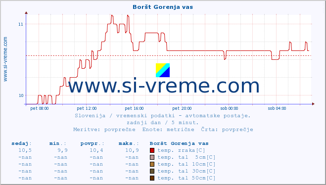 POVPREČJE :: Boršt Gorenja vas :: temp. zraka | vlaga | smer vetra | hitrost vetra | sunki vetra | tlak | padavine | sonce | temp. tal  5cm | temp. tal 10cm | temp. tal 20cm | temp. tal 30cm | temp. tal 50cm :: zadnji dan / 5 minut.