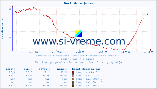 POVPREČJE :: Boršt Gorenja vas :: temp. zraka | vlaga | smer vetra | hitrost vetra | sunki vetra | tlak | padavine | sonce | temp. tal  5cm | temp. tal 10cm | temp. tal 20cm | temp. tal 30cm | temp. tal 50cm :: zadnji dan / 5 minut.