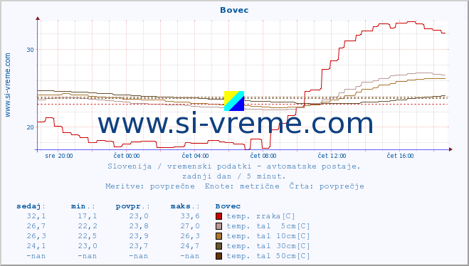 POVPREČJE :: Bovec :: temp. zraka | vlaga | smer vetra | hitrost vetra | sunki vetra | tlak | padavine | sonce | temp. tal  5cm | temp. tal 10cm | temp. tal 20cm | temp. tal 30cm | temp. tal 50cm :: zadnji dan / 5 minut.