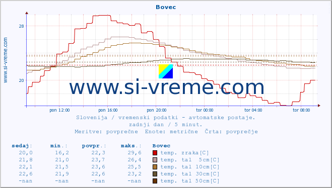 POVPREČJE :: Bovec :: temp. zraka | vlaga | smer vetra | hitrost vetra | sunki vetra | tlak | padavine | sonce | temp. tal  5cm | temp. tal 10cm | temp. tal 20cm | temp. tal 30cm | temp. tal 50cm :: zadnji dan / 5 minut.