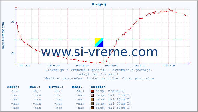 POVPREČJE :: Breginj :: temp. zraka | vlaga | smer vetra | hitrost vetra | sunki vetra | tlak | padavine | sonce | temp. tal  5cm | temp. tal 10cm | temp. tal 20cm | temp. tal 30cm | temp. tal 50cm :: zadnji dan / 5 minut.