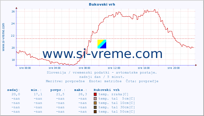 POVPREČJE :: Bukovski vrh :: temp. zraka | vlaga | smer vetra | hitrost vetra | sunki vetra | tlak | padavine | sonce | temp. tal  5cm | temp. tal 10cm | temp. tal 20cm | temp. tal 30cm | temp. tal 50cm :: zadnji dan / 5 minut.