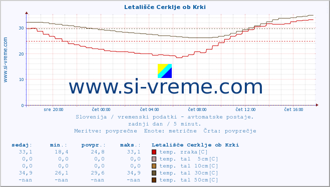 POVPREČJE :: Letališče Cerklje ob Krki :: temp. zraka | vlaga | smer vetra | hitrost vetra | sunki vetra | tlak | padavine | sonce | temp. tal  5cm | temp. tal 10cm | temp. tal 20cm | temp. tal 30cm | temp. tal 50cm :: zadnji dan / 5 minut.