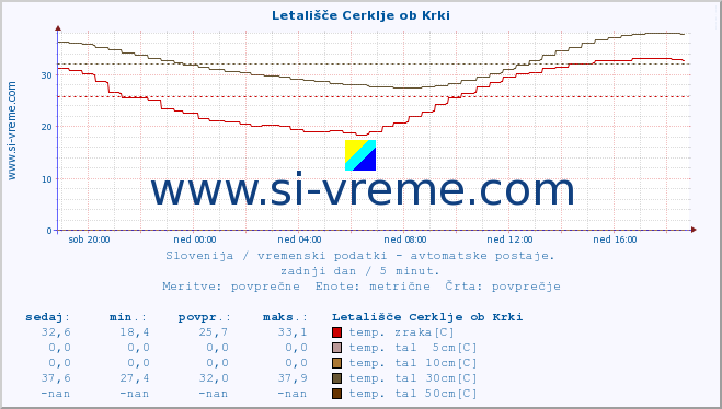 POVPREČJE :: Letališče Cerklje ob Krki :: temp. zraka | vlaga | smer vetra | hitrost vetra | sunki vetra | tlak | padavine | sonce | temp. tal  5cm | temp. tal 10cm | temp. tal 20cm | temp. tal 30cm | temp. tal 50cm :: zadnji dan / 5 minut.